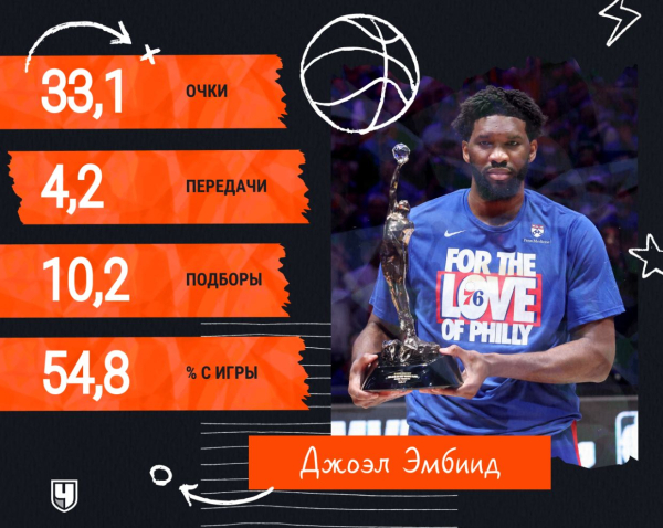 Травмы Джоэла Эмбиида в сезоне-2025/2026 НБА — какая вероятность, что центровой завершит карьеру по медицинским показаниям